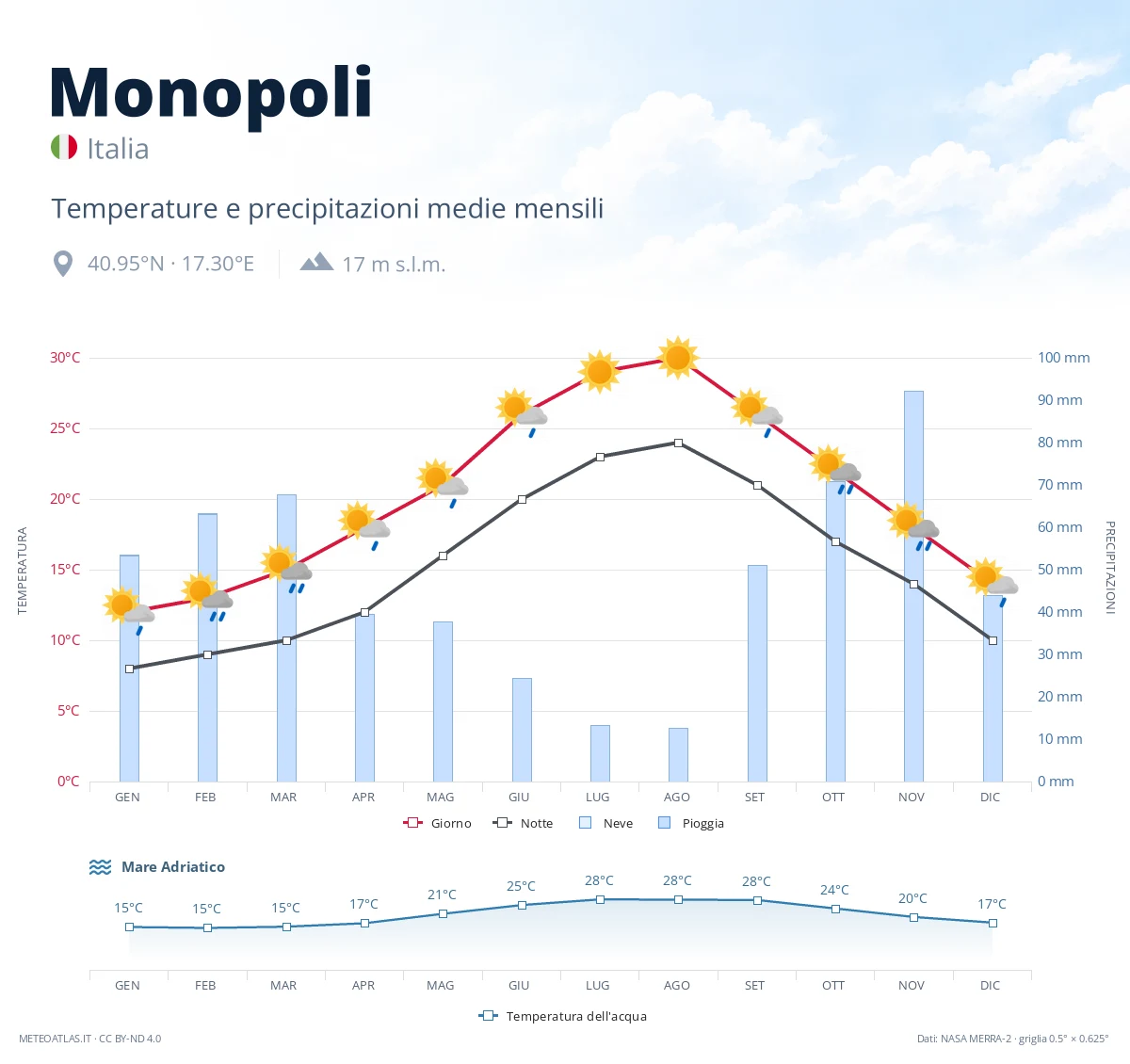 Monopoli - temperature e precipitazioni medie mensili