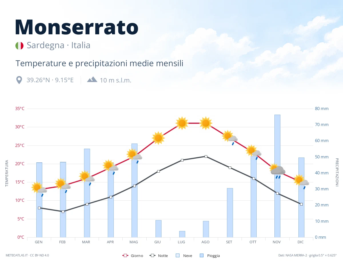 Monserrato - temperature e precipitazioni medie mensili