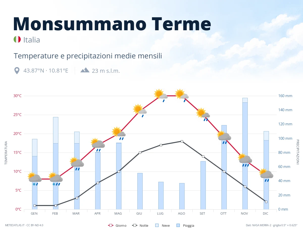 Monsummano Terme - temperature e precipitazioni medie mensili