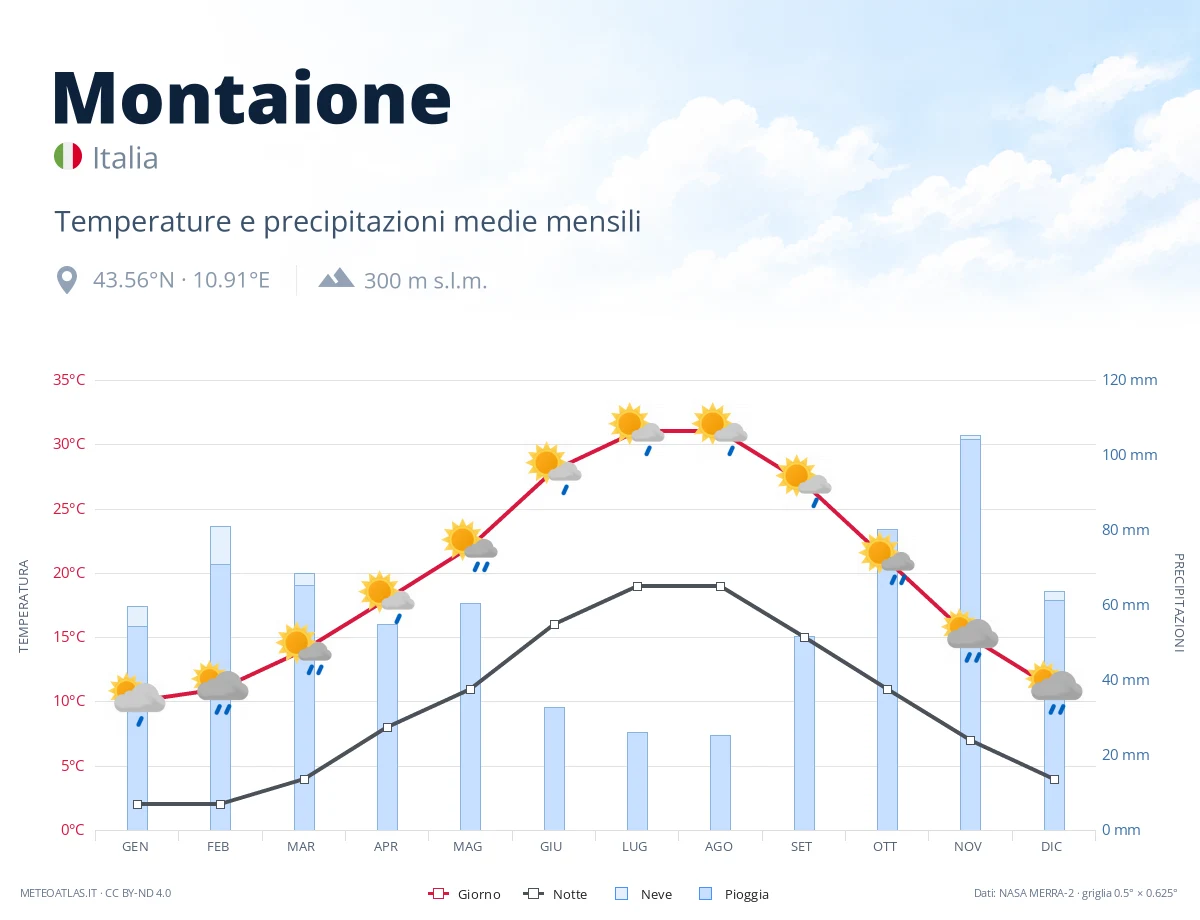 Montaione - temperature e precipitazioni medie mensili