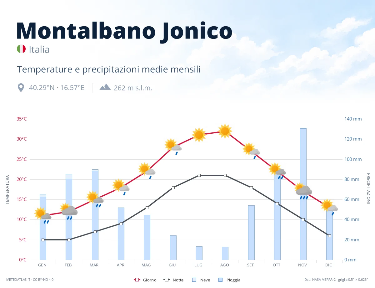 Montalbano Jonico - temperature e precipitazioni medie mensili