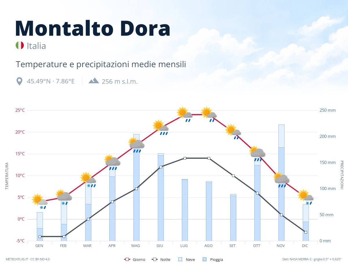 Montalto Dora - temperature e precipitazioni medie mensili