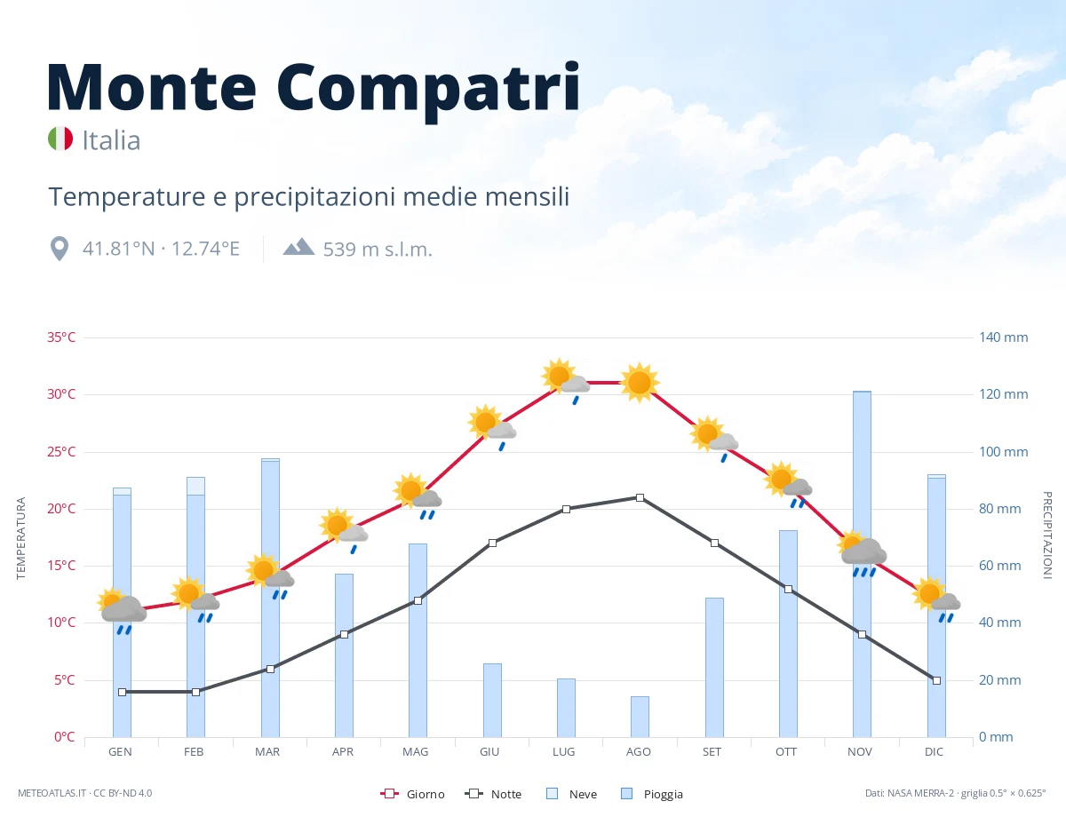 Monte Compatri - temperature e precipitazioni medie mensili
