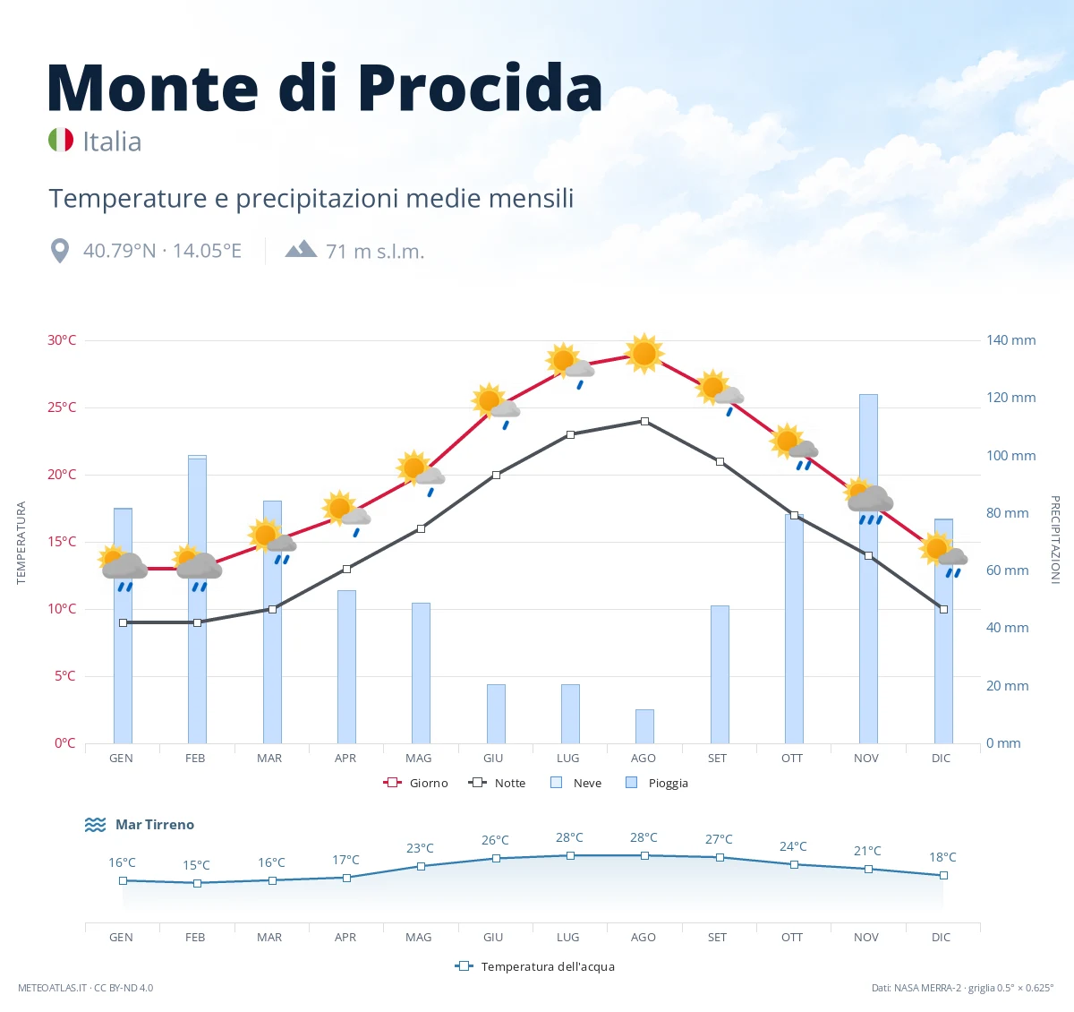 Monte di Procida - temperature e precipitazioni medie mensili