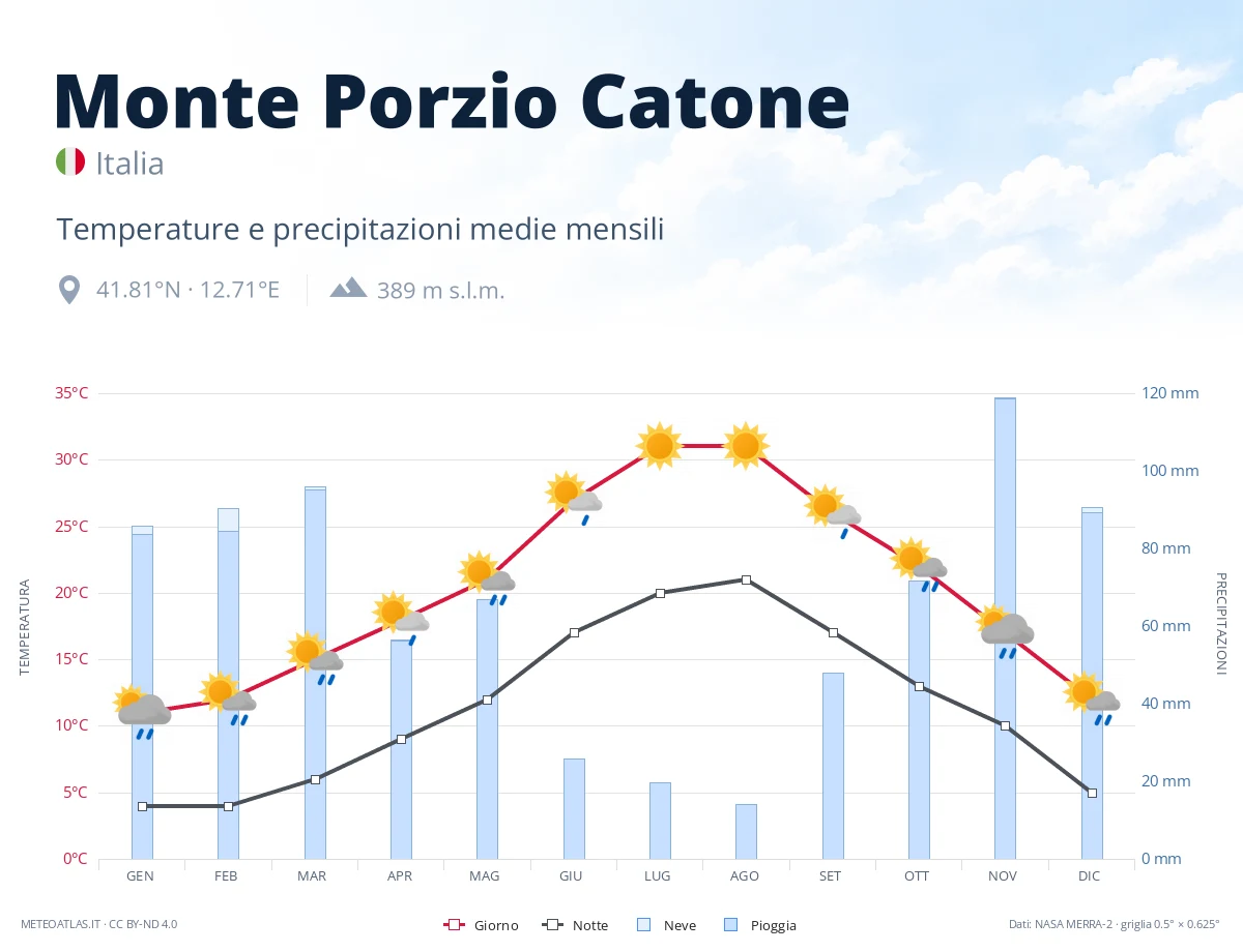 Monte Porzio Catone - temperature e precipitazioni medie mensili