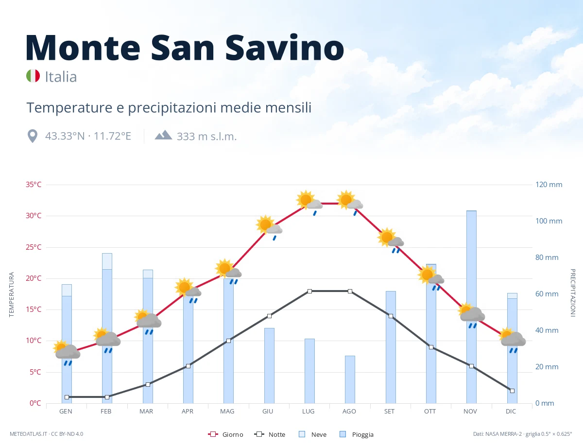 Monte San Savino - temperature e precipitazioni medie mensili
