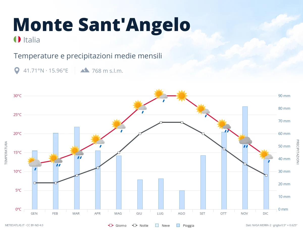 Monte Sant'Angelo - temperature e precipitazioni medie mensili