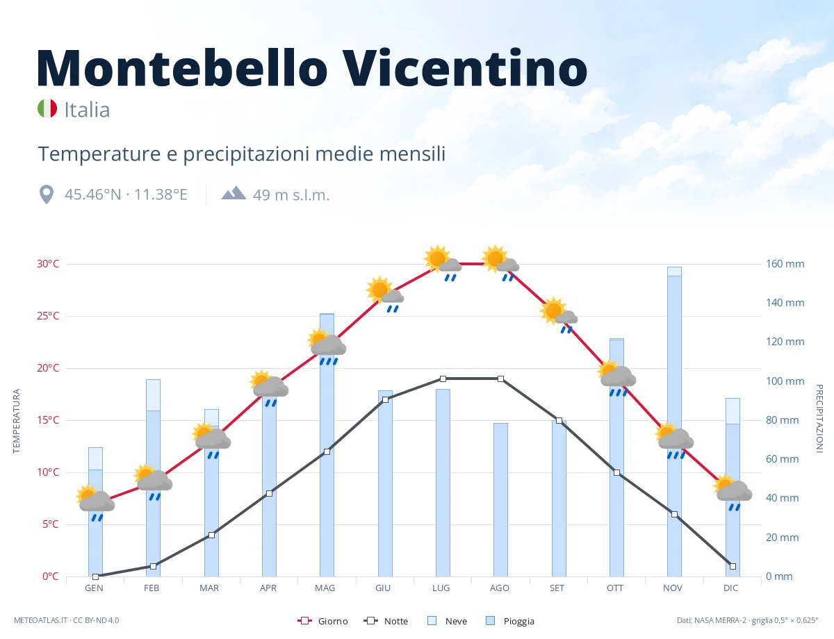 Montebello Vicentino - temperature e precipitazioni medie mensili