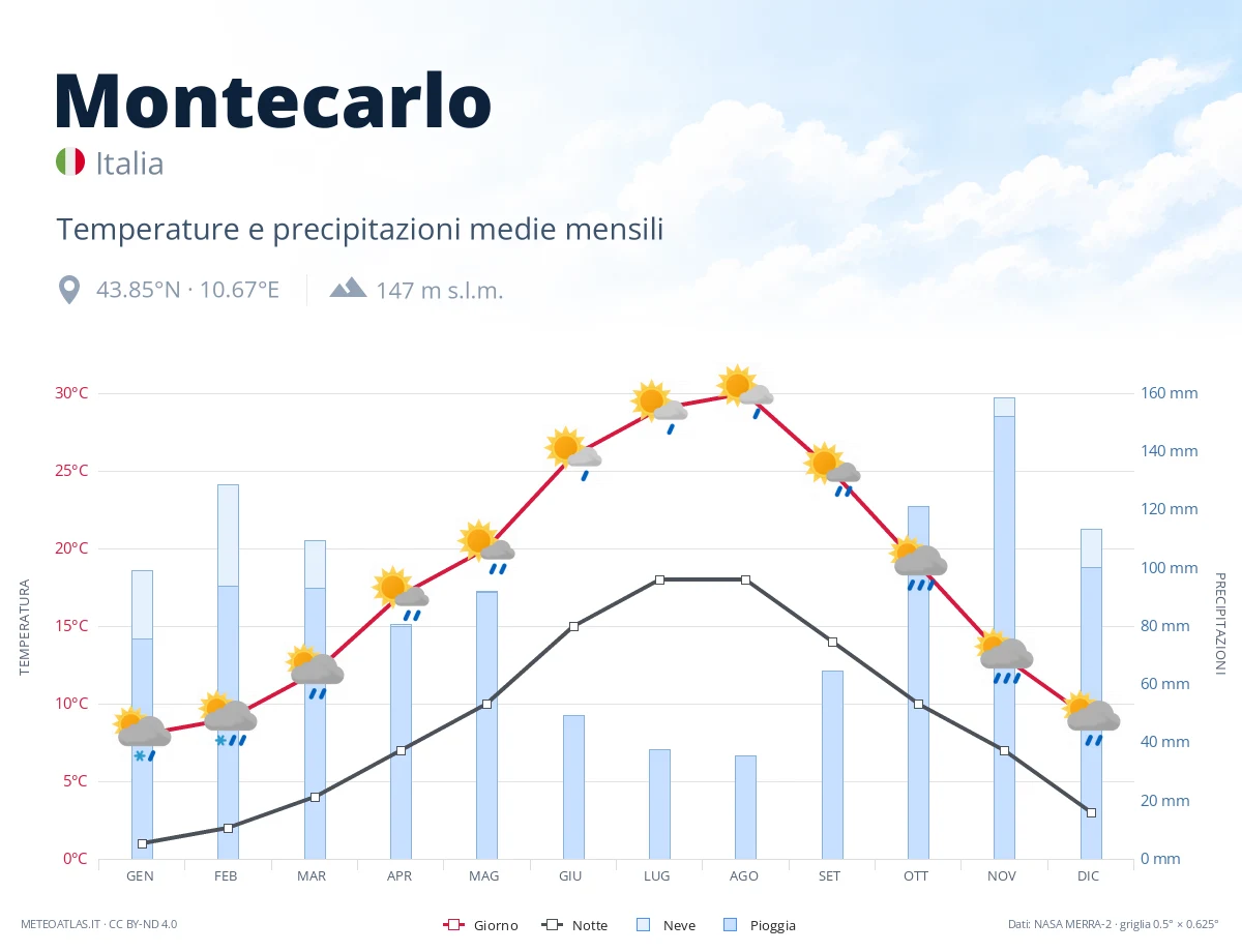 Montecarlo - temperature e precipitazioni medie mensili