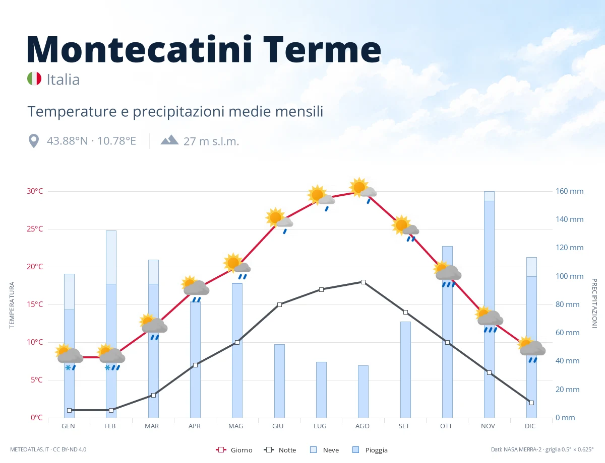 Montecatini Terme - temperature e precipitazioni medie mensili