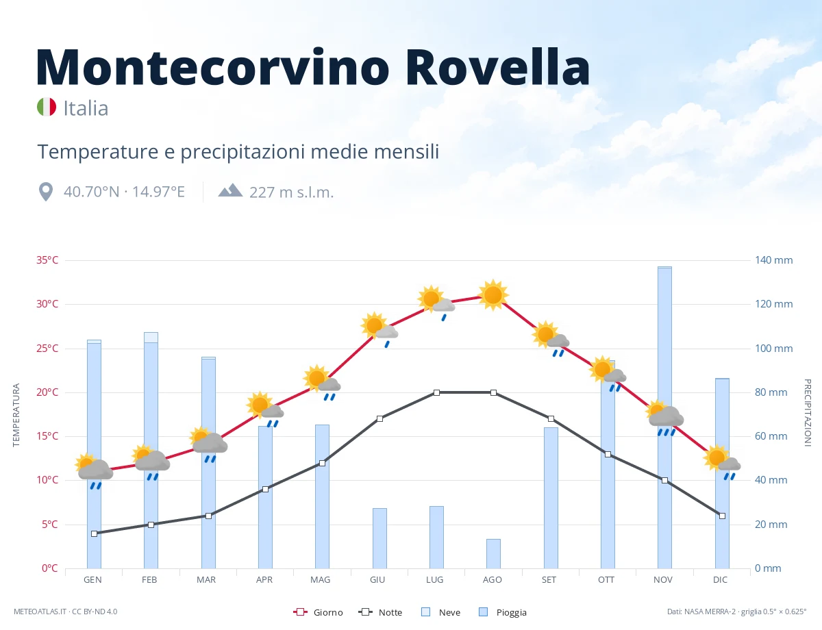 Montecorvino Rovella - temperature e precipitazioni medie mensili