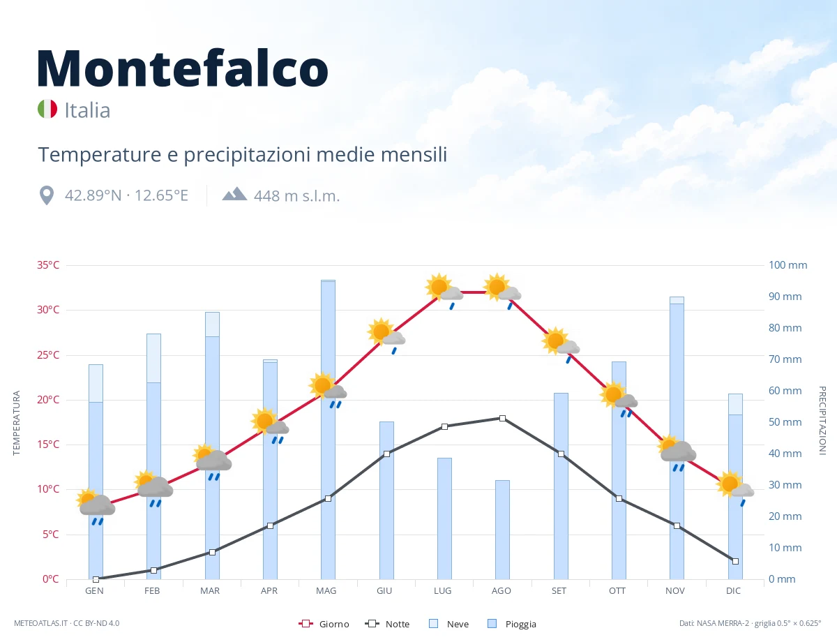 Montefalco - temperature e precipitazioni medie mensili