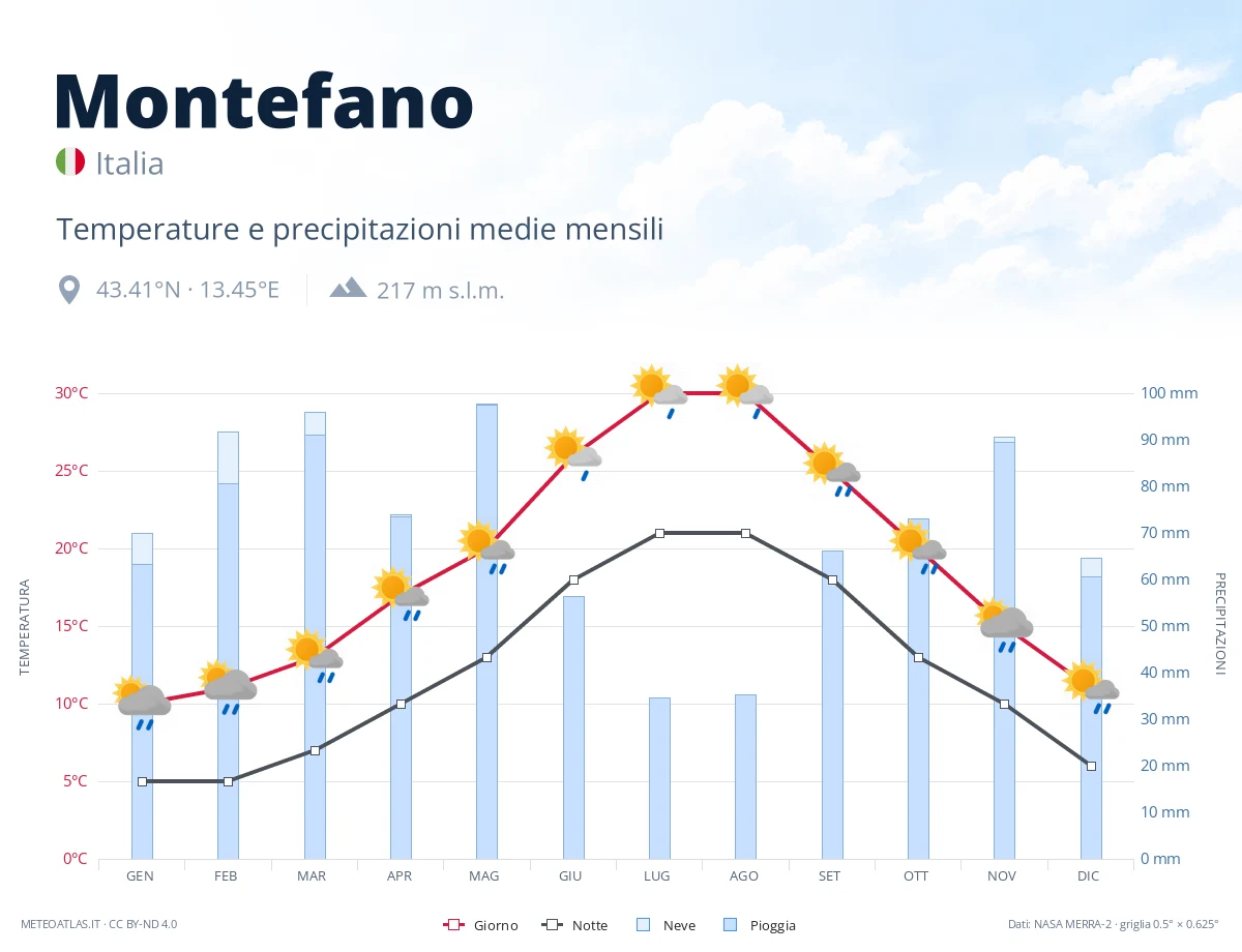 Montefano - temperature e precipitazioni medie mensili