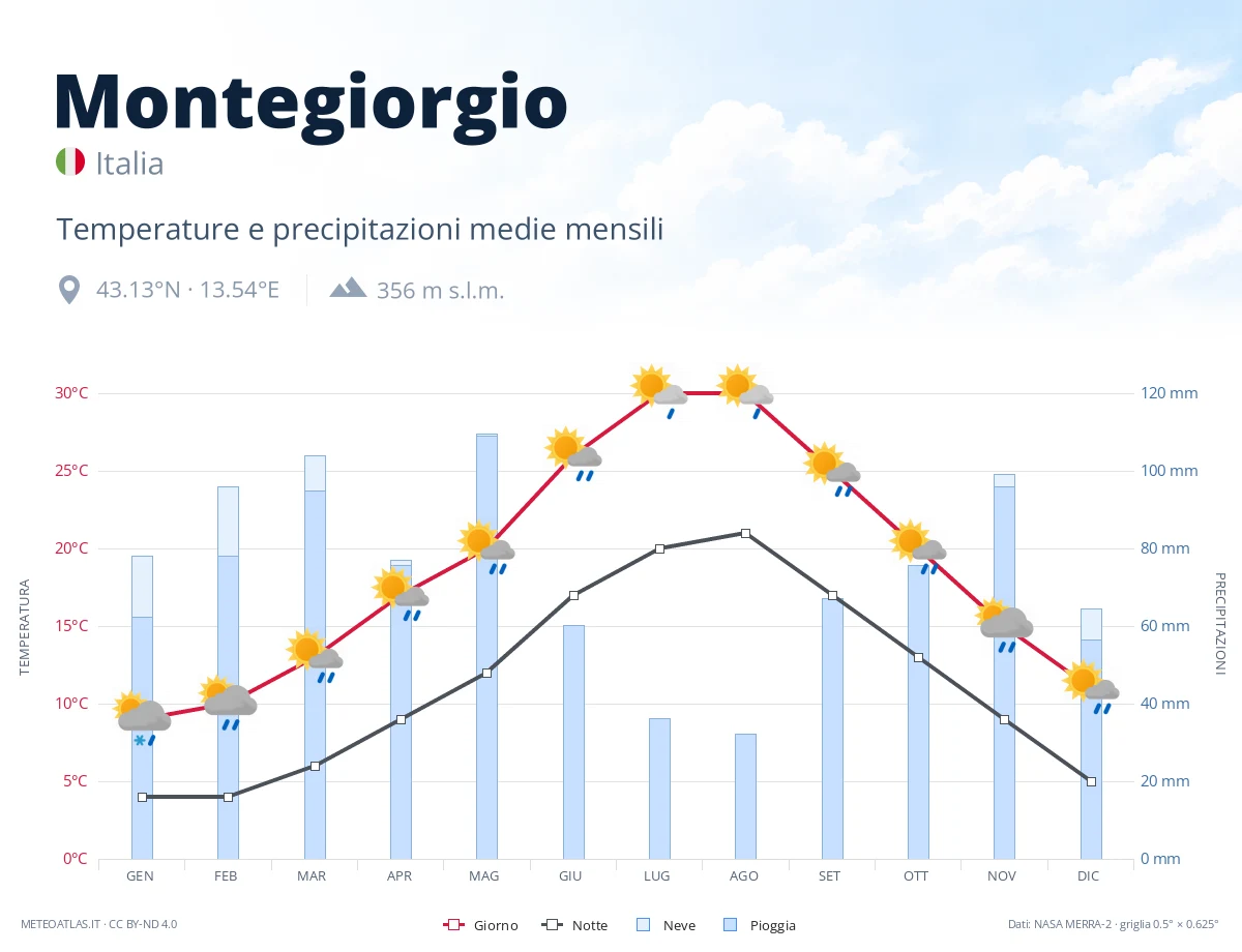 Montegiorgio - temperature e precipitazioni medie mensili