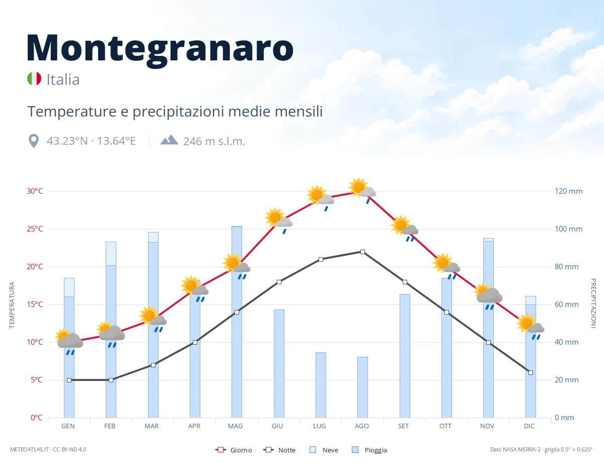 Montegranaro - temperature e precipitazioni medie mensili