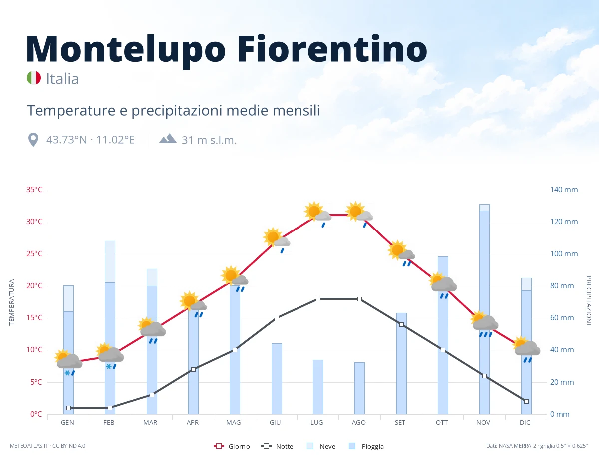 Montelupo Fiorentino - temperature e precipitazioni medie mensili