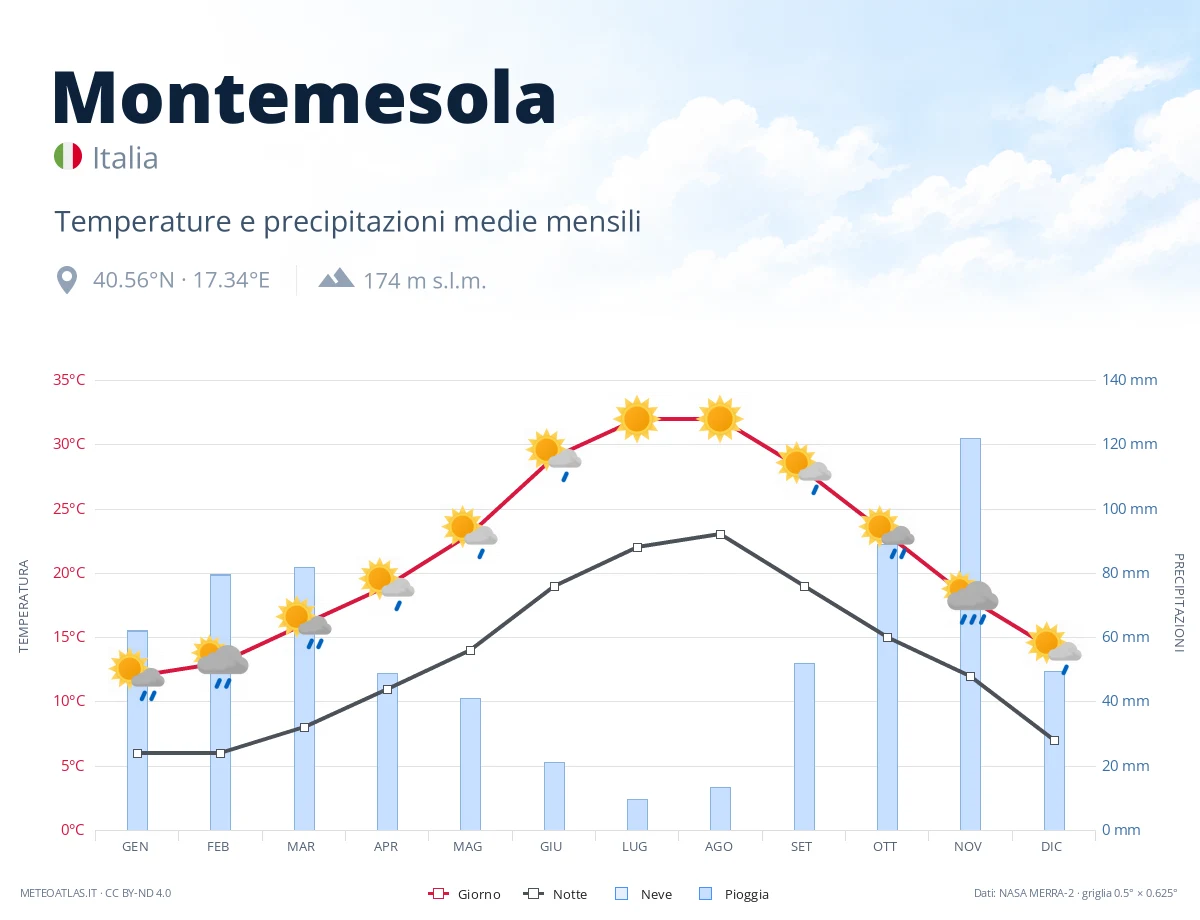 Montemesola - temperature e precipitazioni medie mensili