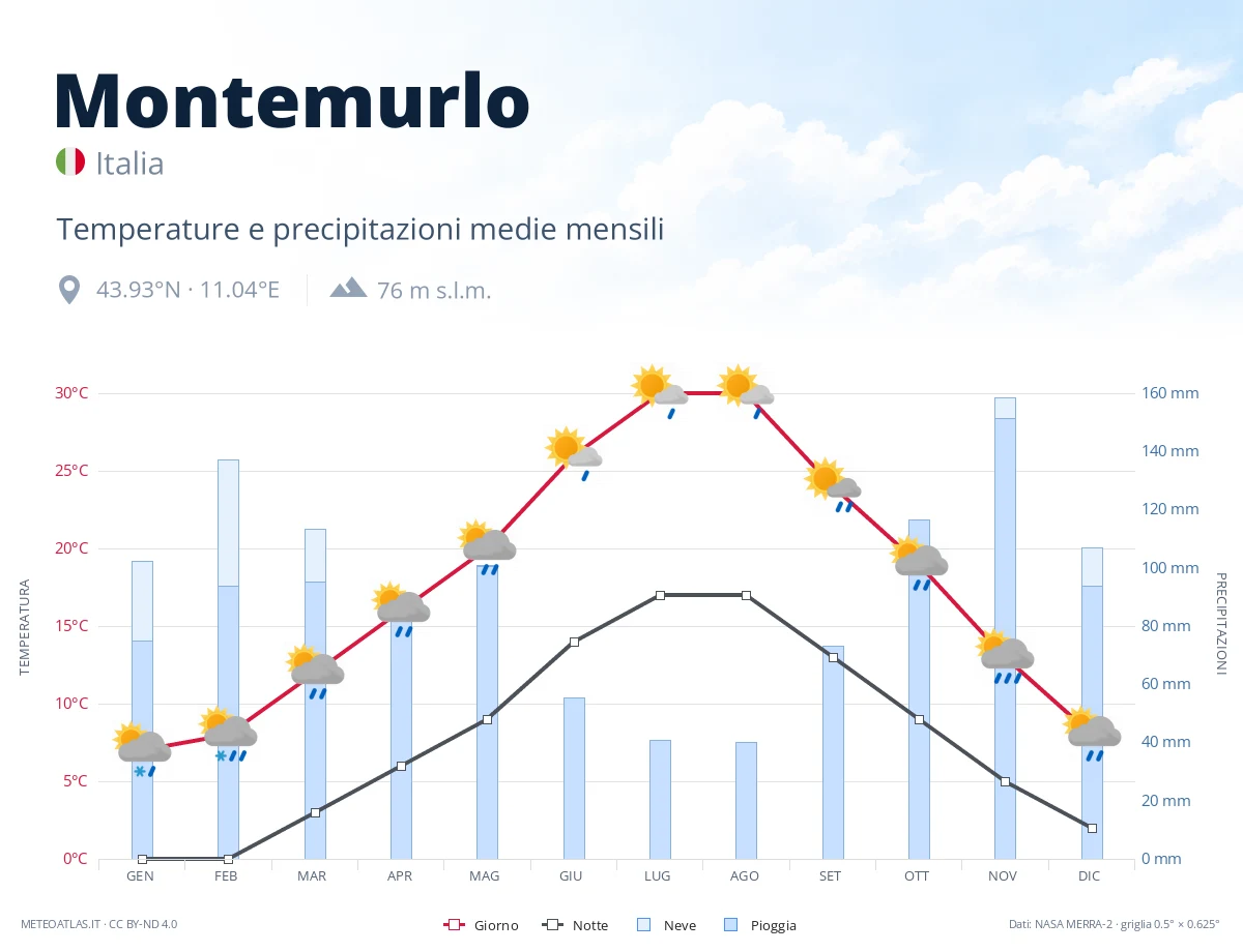 Montemurlo - temperature e precipitazioni medie mensili