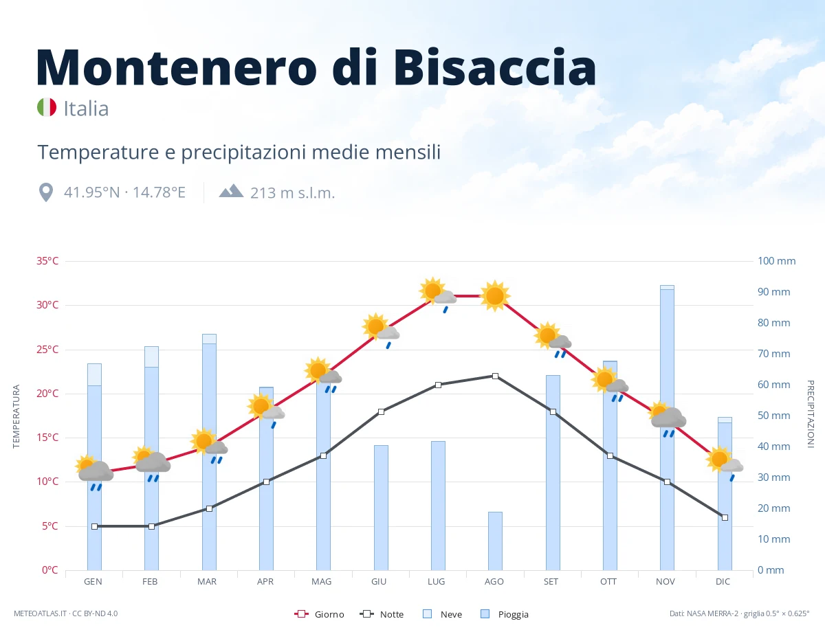 Montenero di Bisaccia - temperature e precipitazioni medie mensili
