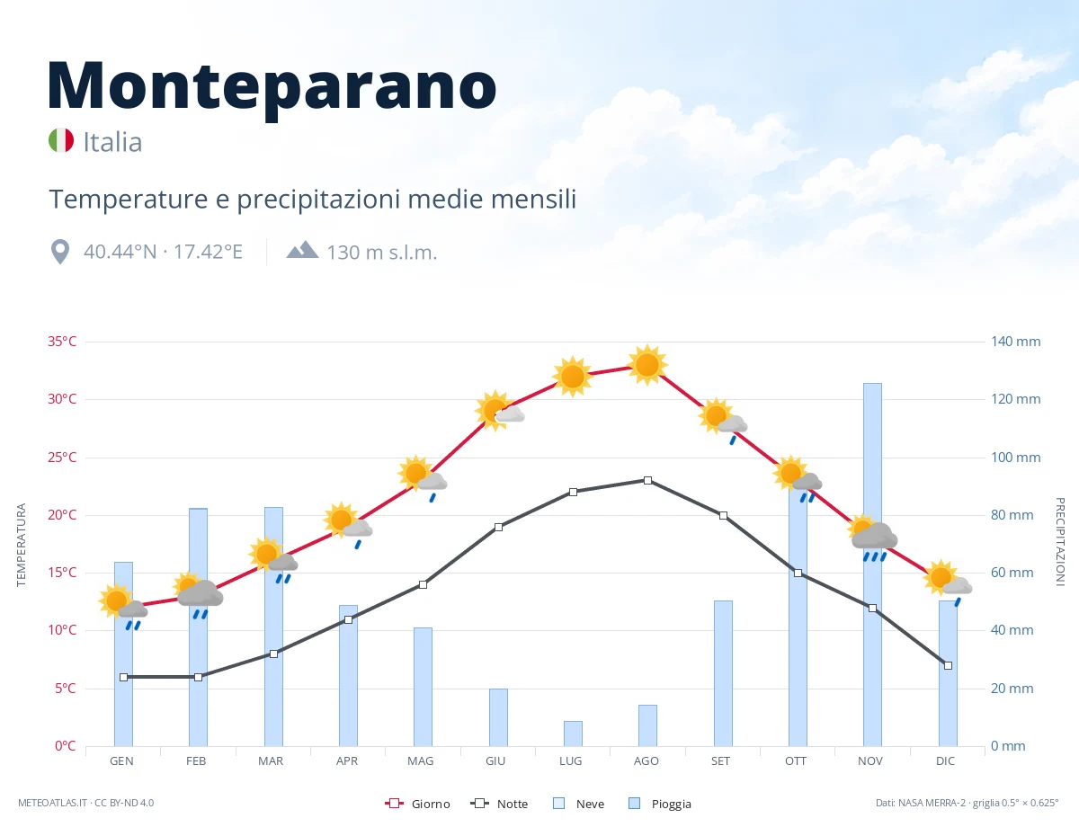 Monteparano - temperature e precipitazioni medie mensili