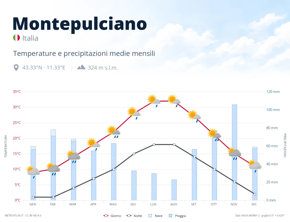 Montepulciano - temperature e precipitazioni medie mensili