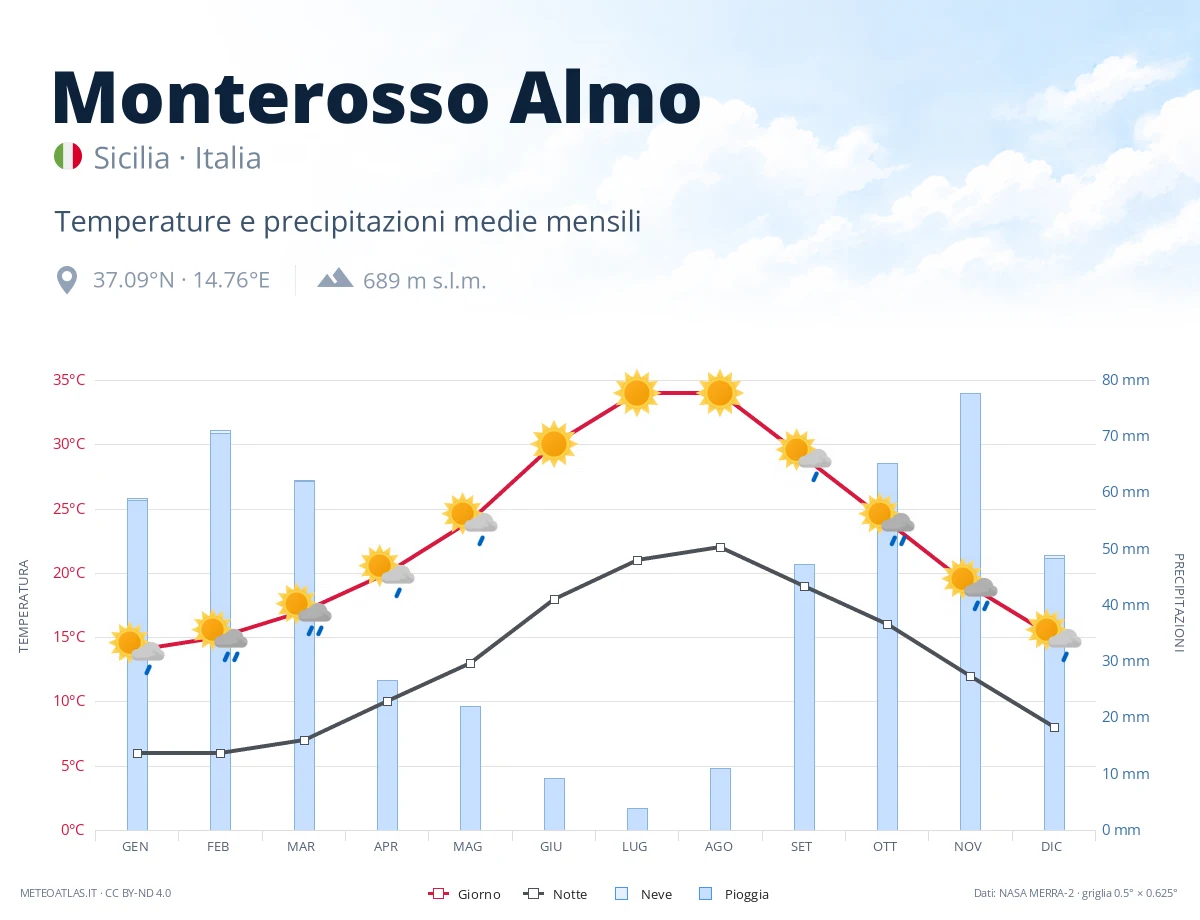 Monterosso Almo - temperature e precipitazioni medie mensili