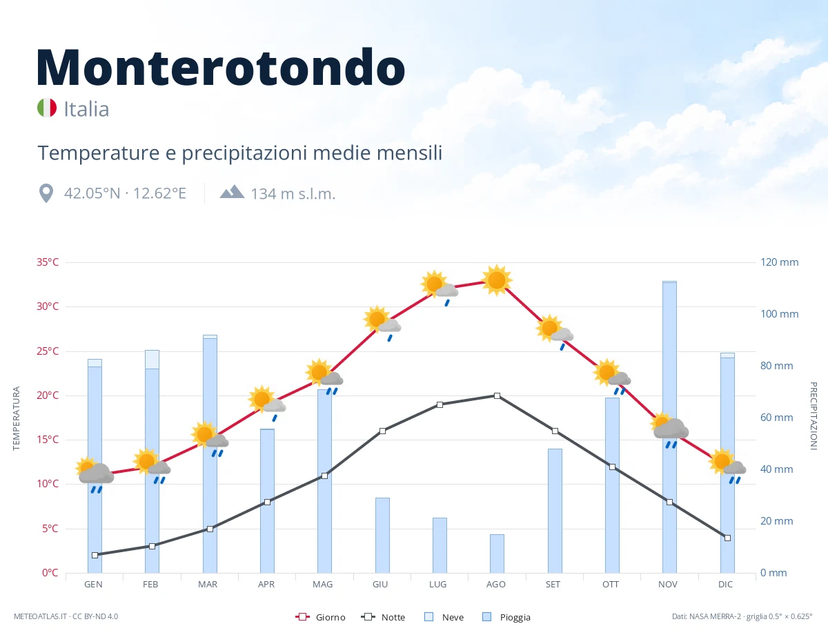 Monterotondo - temperature e precipitazioni medie mensili