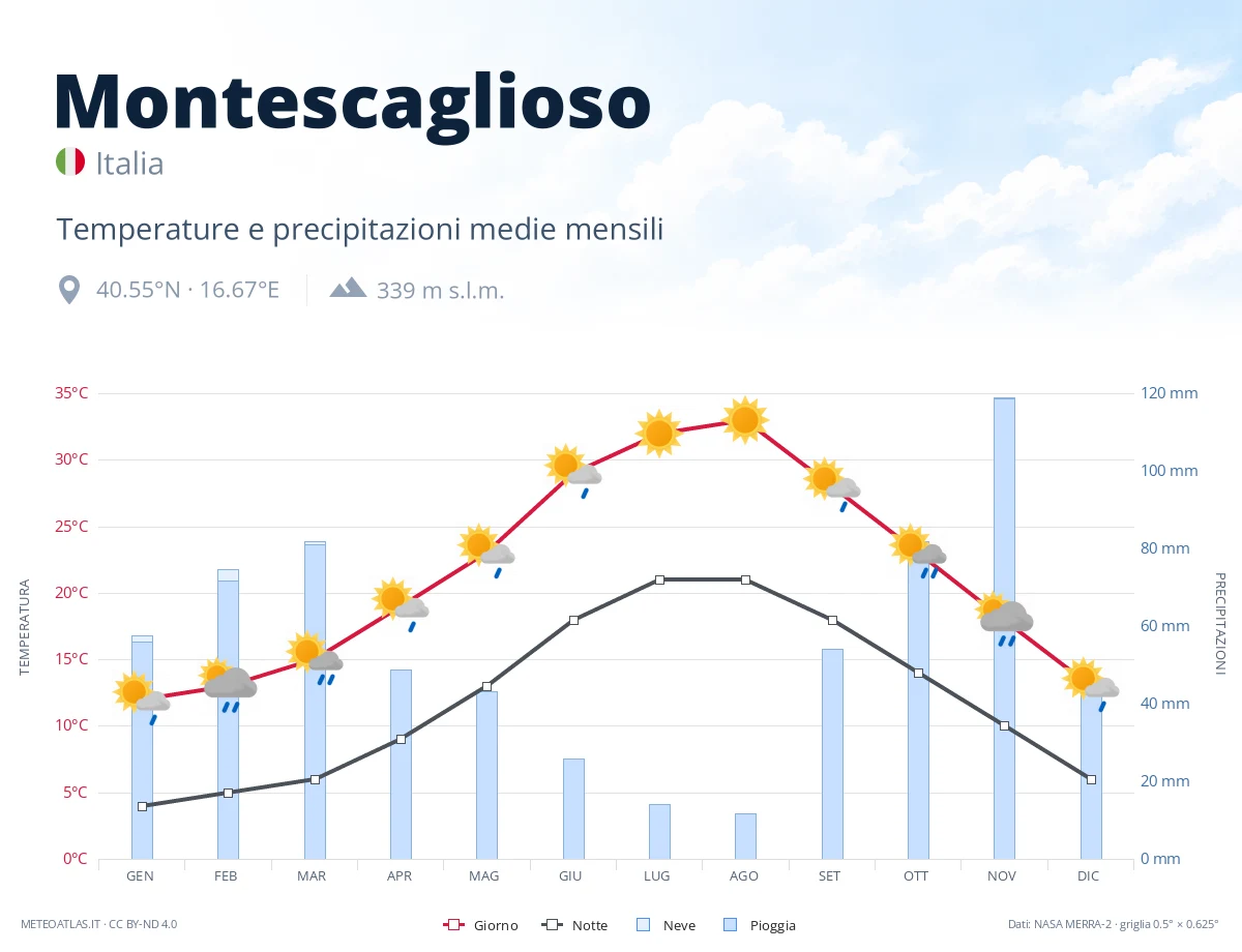 Montescaglioso - temperature e precipitazioni medie mensili