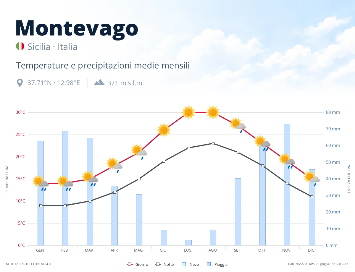Montevago - temperature e precipitazioni medie mensili