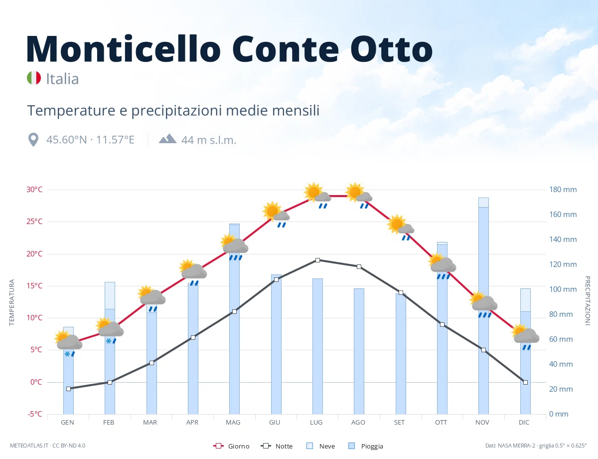 Monticello Conte Otto - temperature e precipitazioni medie mensili