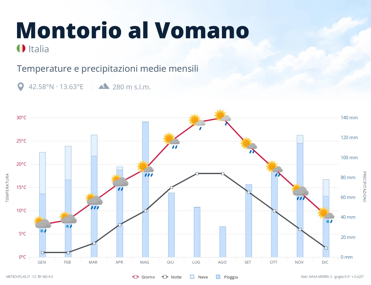 Montorio al Vomano - temperature e precipitazioni medie mensili