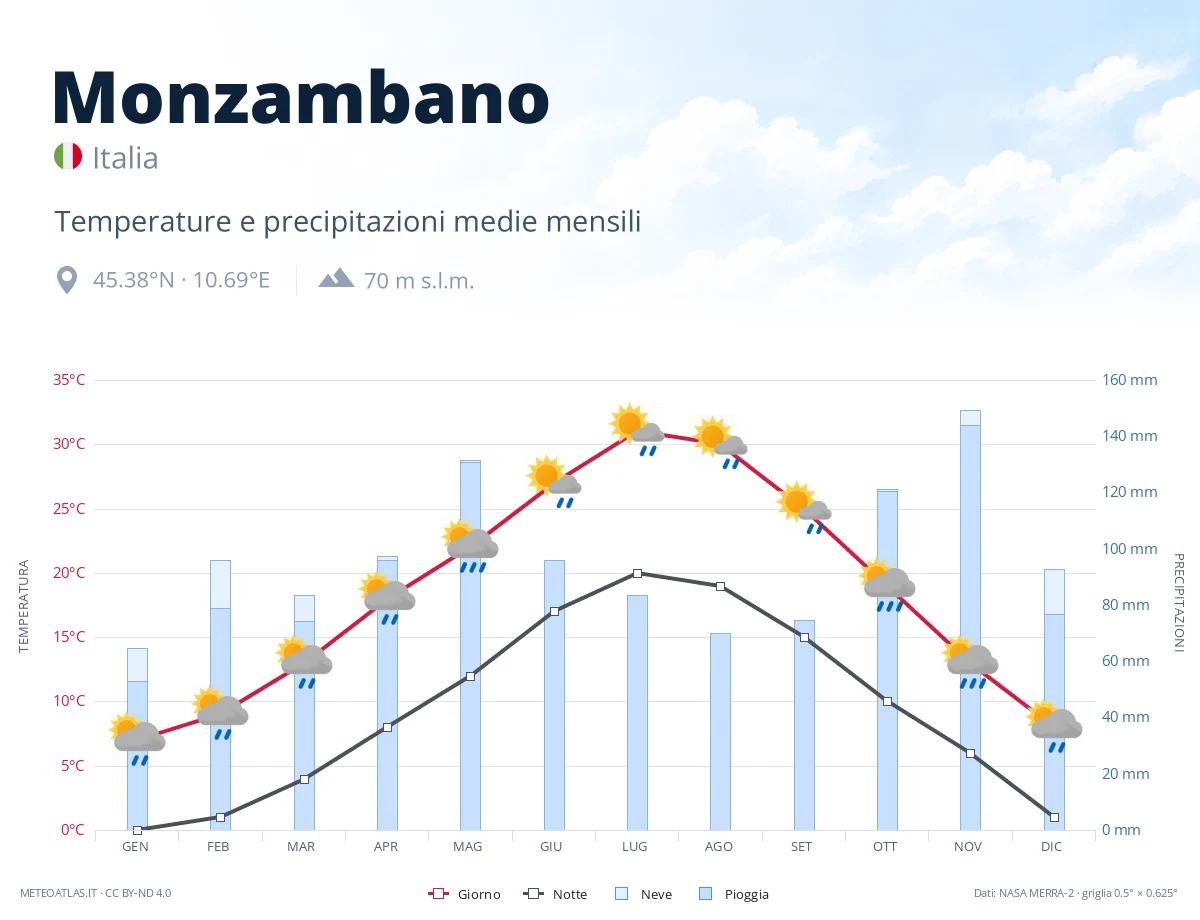 Monzambano - temperature e precipitazioni medie mensili