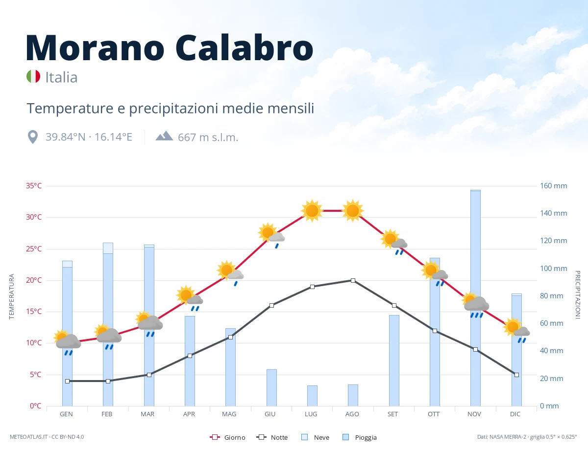 Morano Calabro - temperature e precipitazioni medie mensili