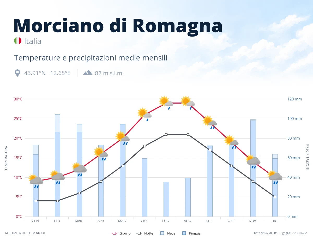 Morciano di Romagna - temperature e precipitazioni medie mensili