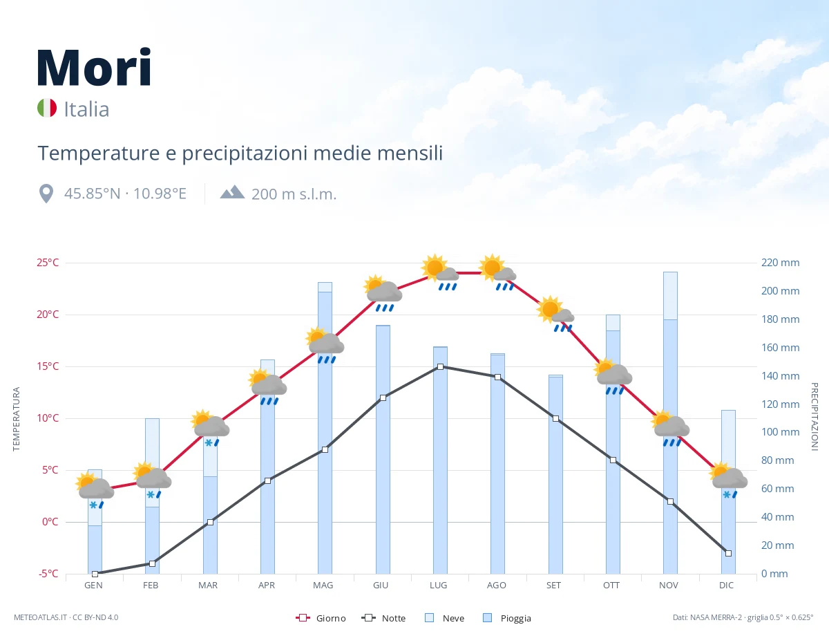 Mori - temperature e precipitazioni medie mensili