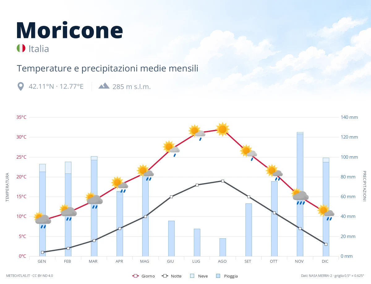 Moricone - temperature e precipitazioni medie mensili