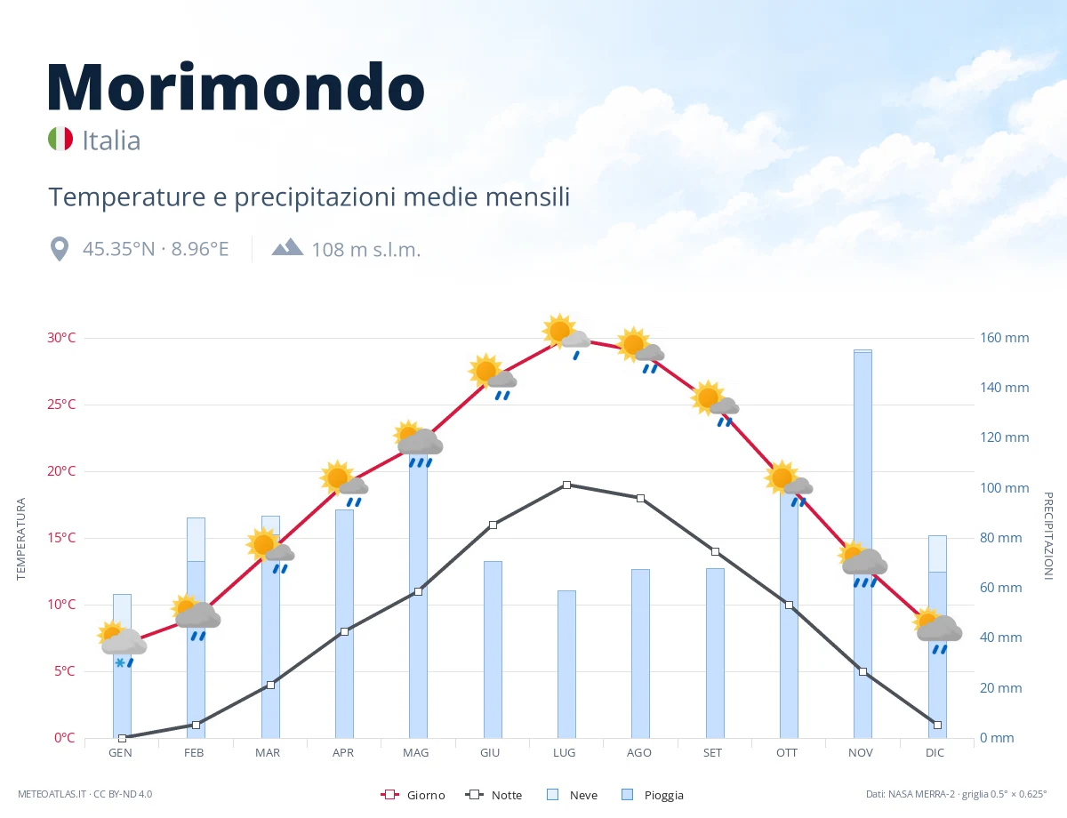 Morimondo - temperature e precipitazioni medie mensili