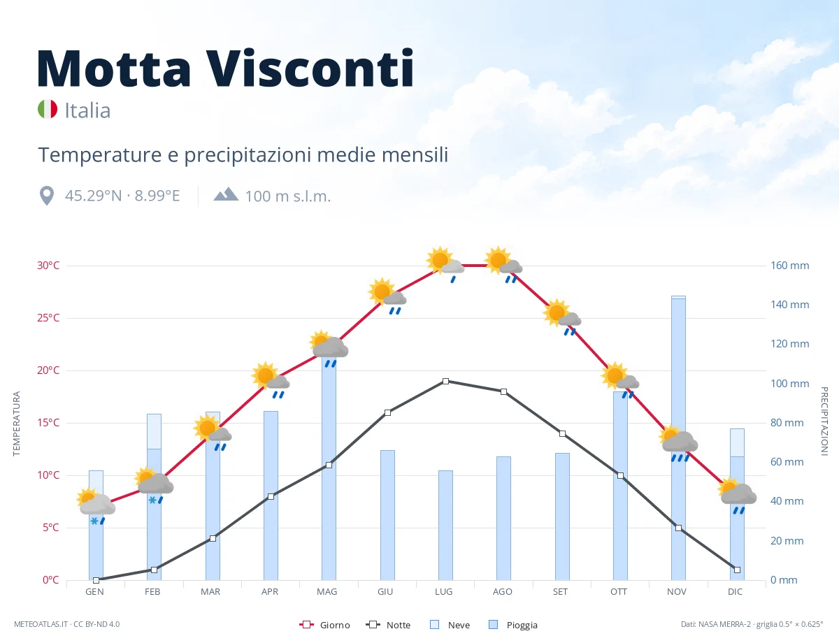 Motta Visconti - temperature e precipitazioni medie mensili