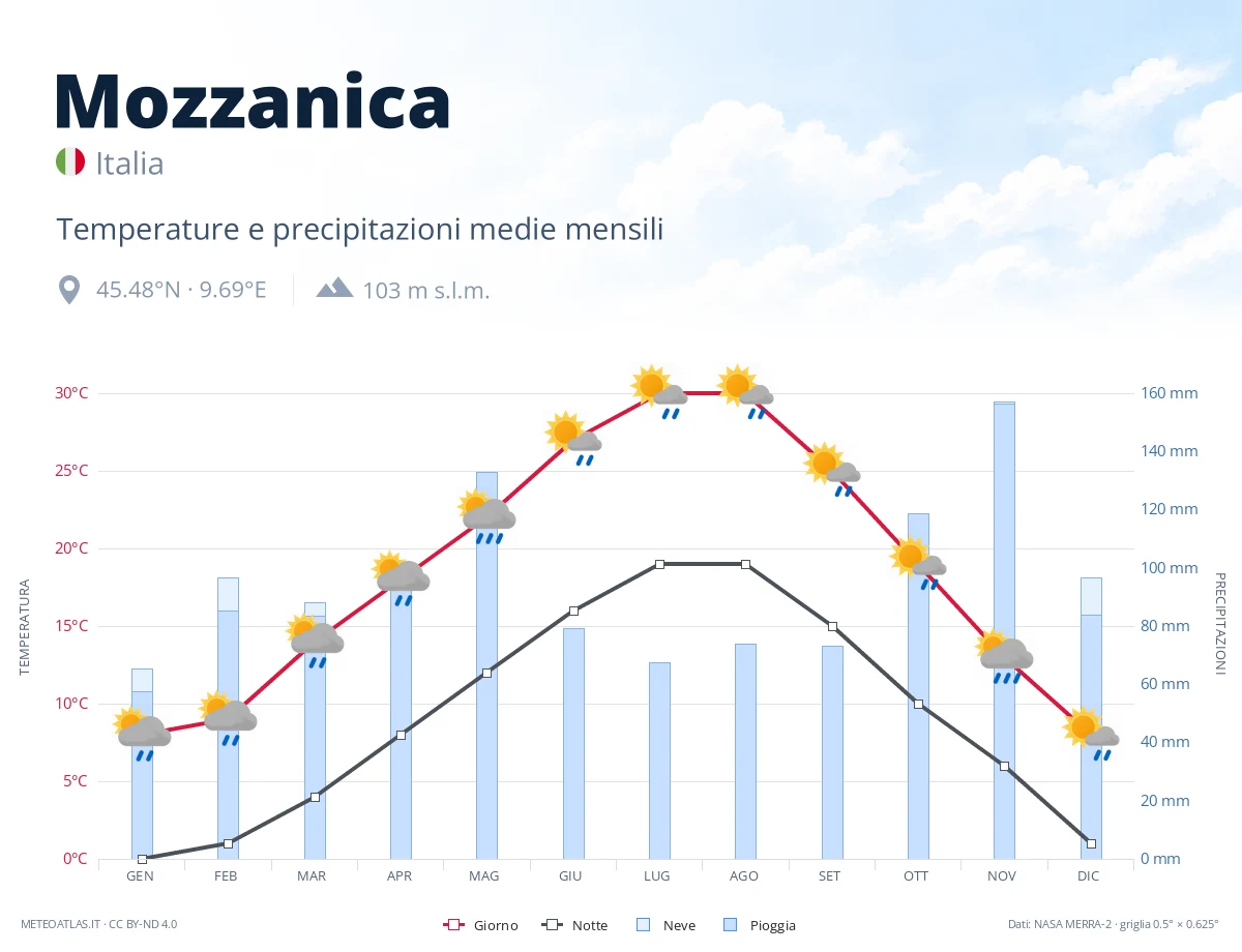 Mozzanica - temperature e precipitazioni medie mensili