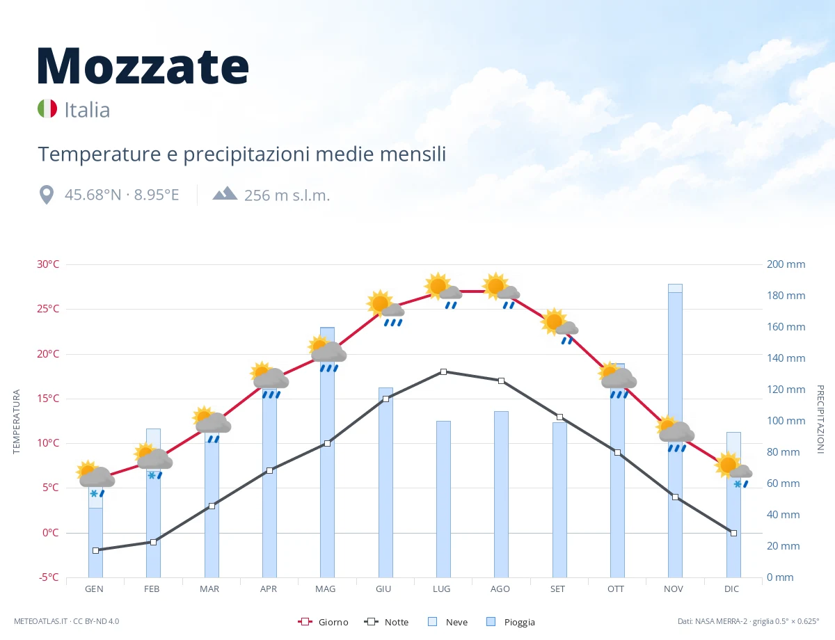 Mozzate - temperature e precipitazioni medie mensili