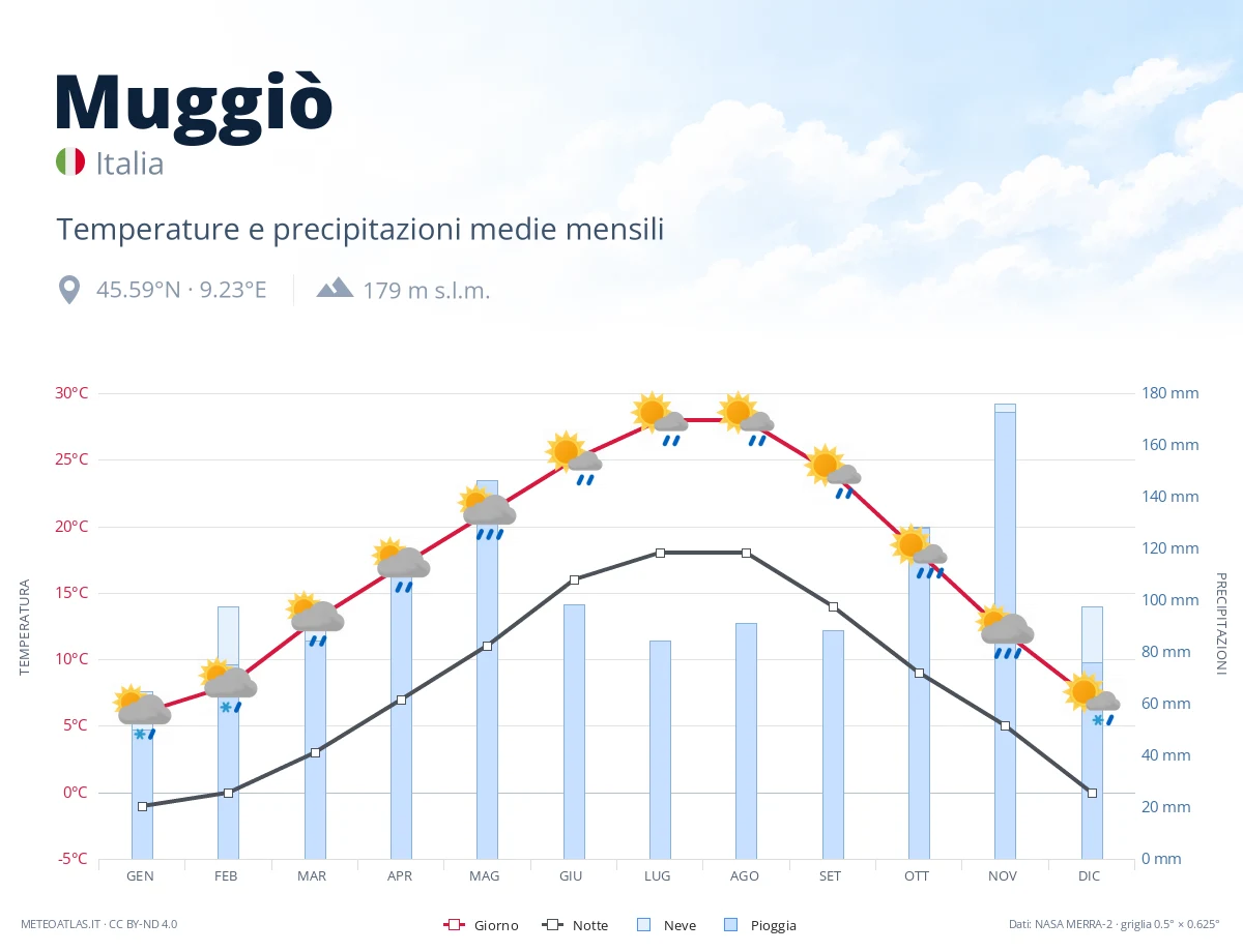 Muggiò - temperature e precipitazioni medie mensili