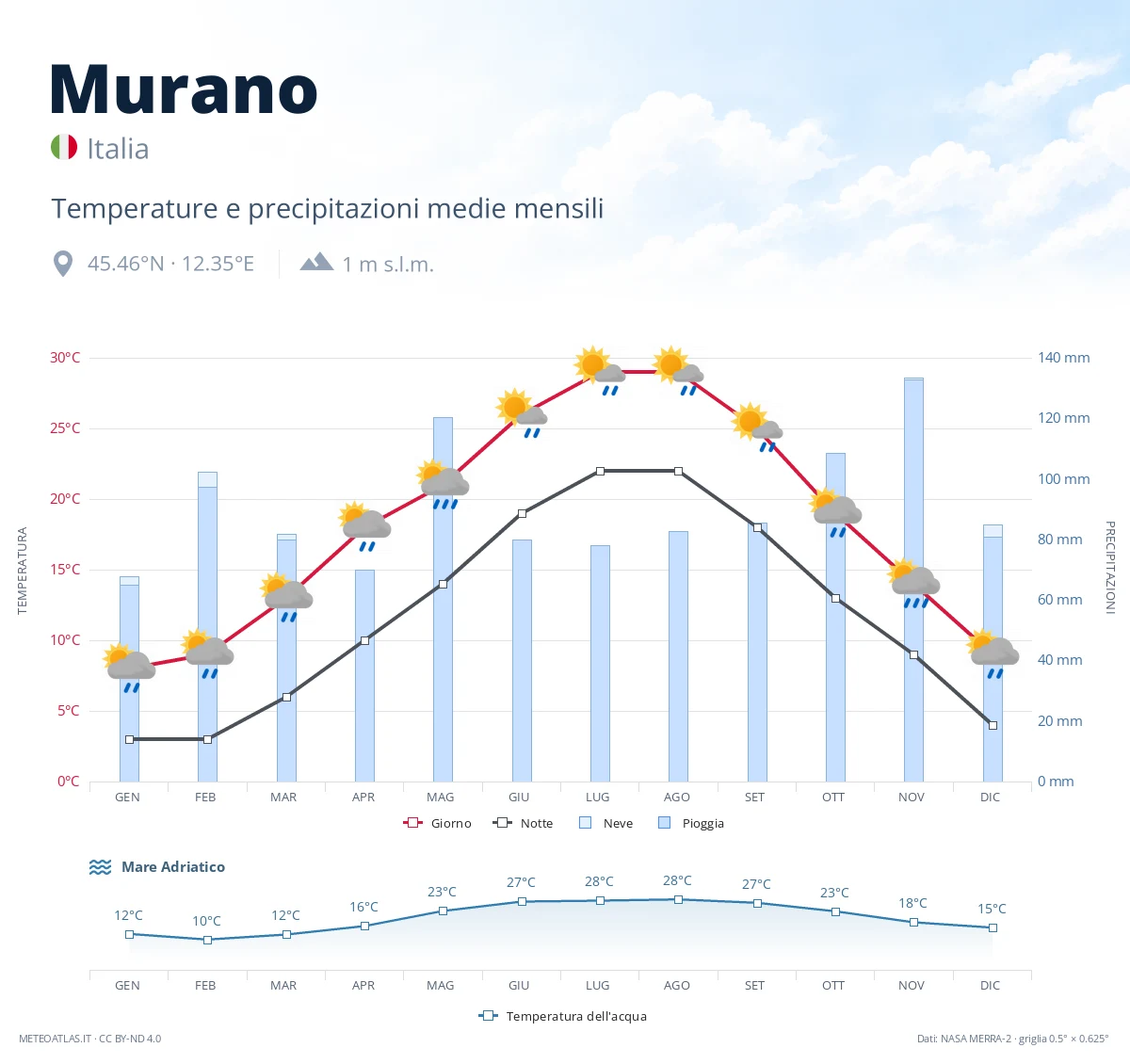 Murano - temperature e precipitazioni medie mensili