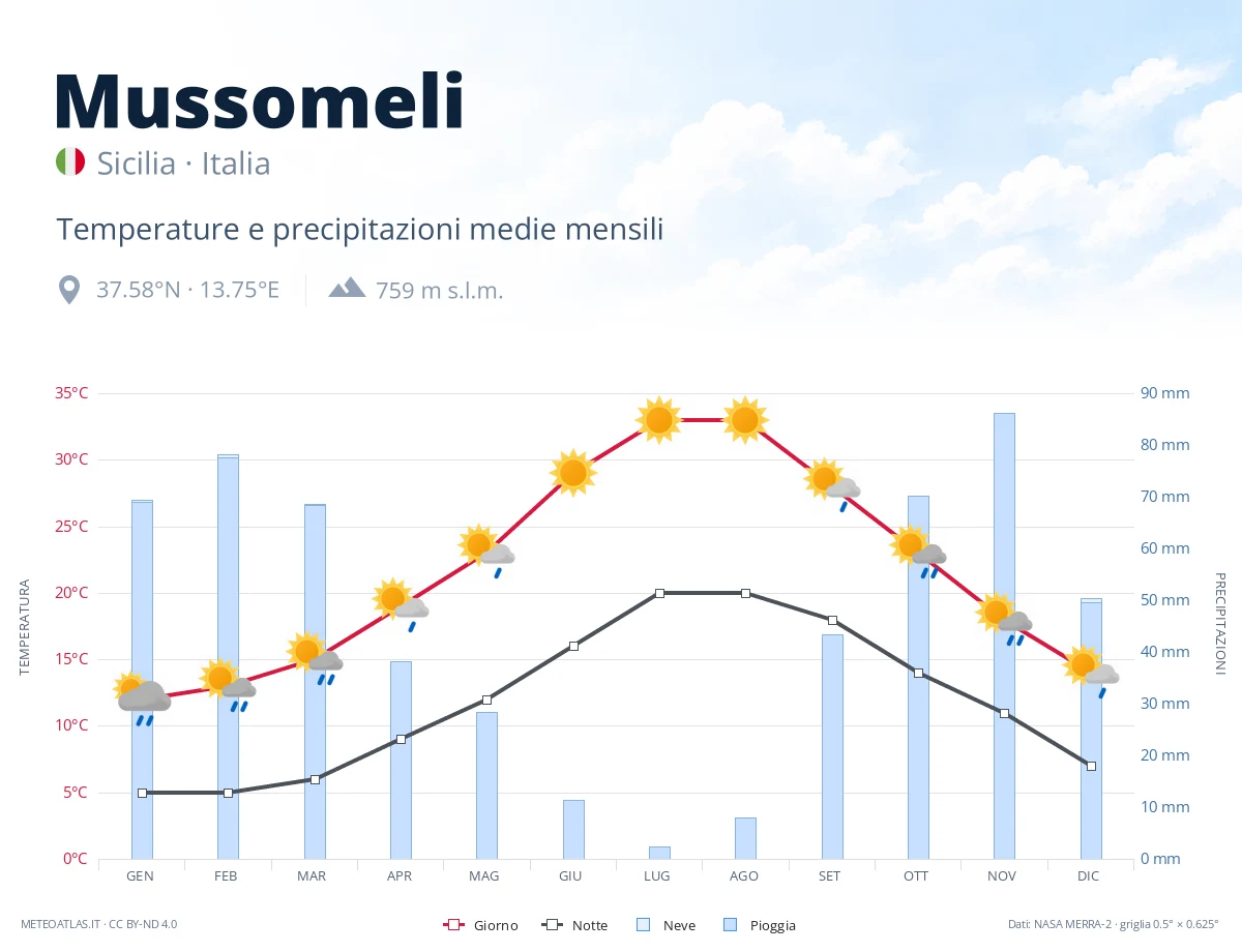 Mussomeli - temperature e precipitazioni medie mensili