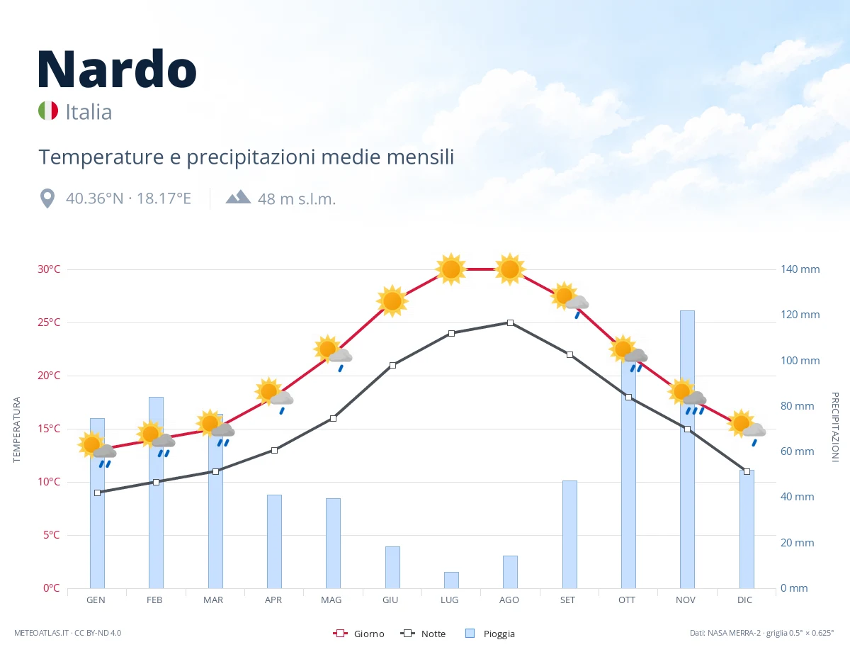 Nardo - temperature e precipitazioni medie mensili