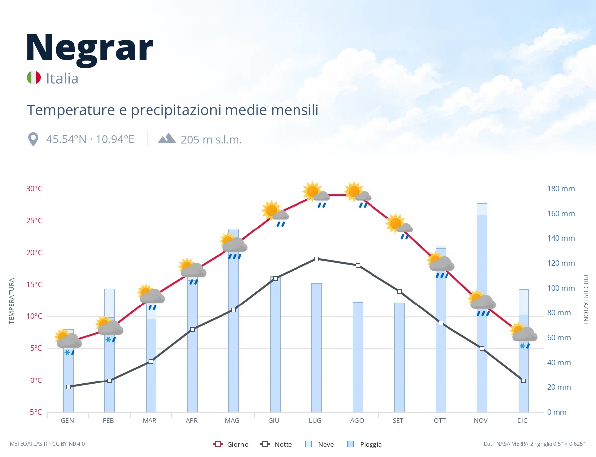 Negrar - temperature e precipitazioni medie mensili
