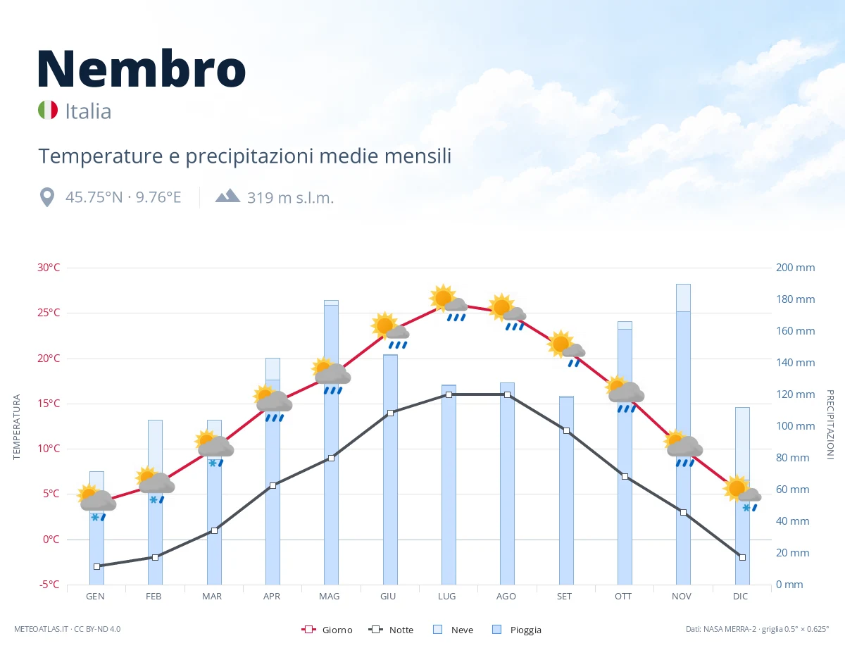 Nembro - temperature e precipitazioni medie mensili