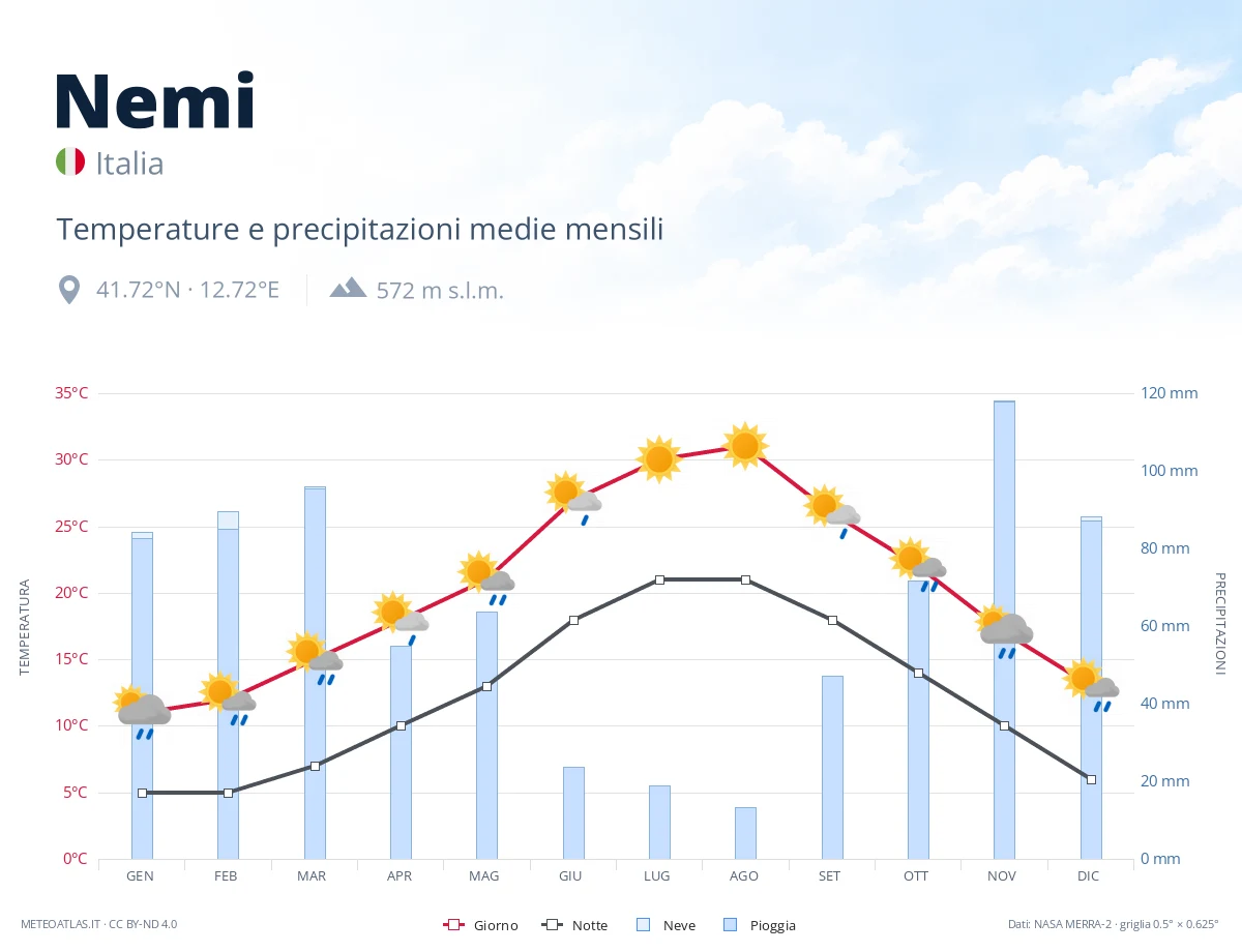 Nemi - temperature e precipitazioni medie mensili