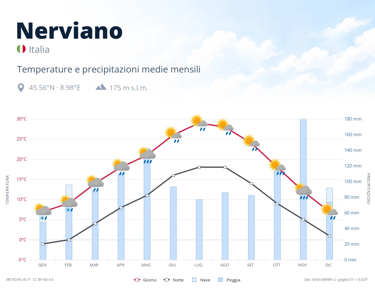 Nerviano - temperature e precipitazioni medie mensili