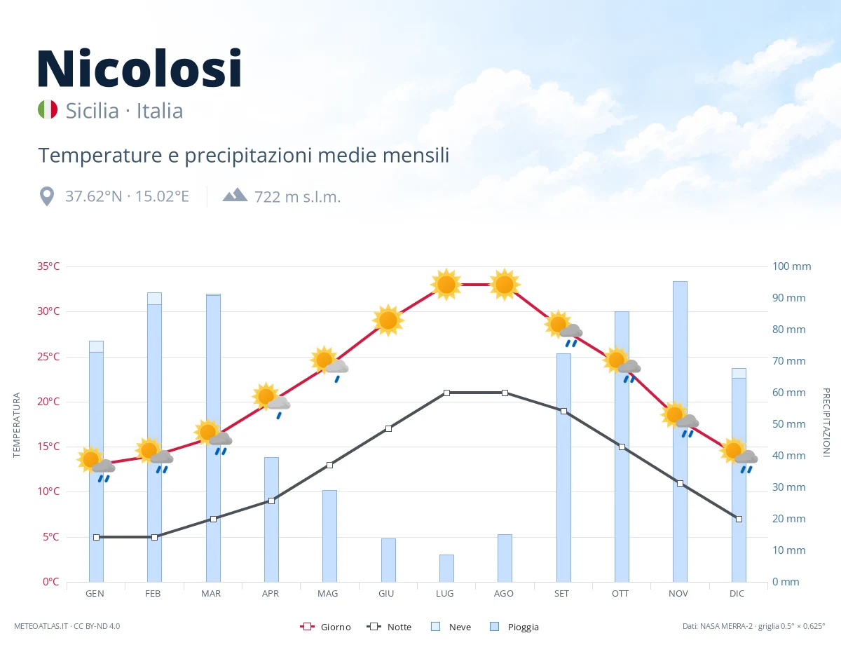 Nicolosi - temperature e precipitazioni medie mensili