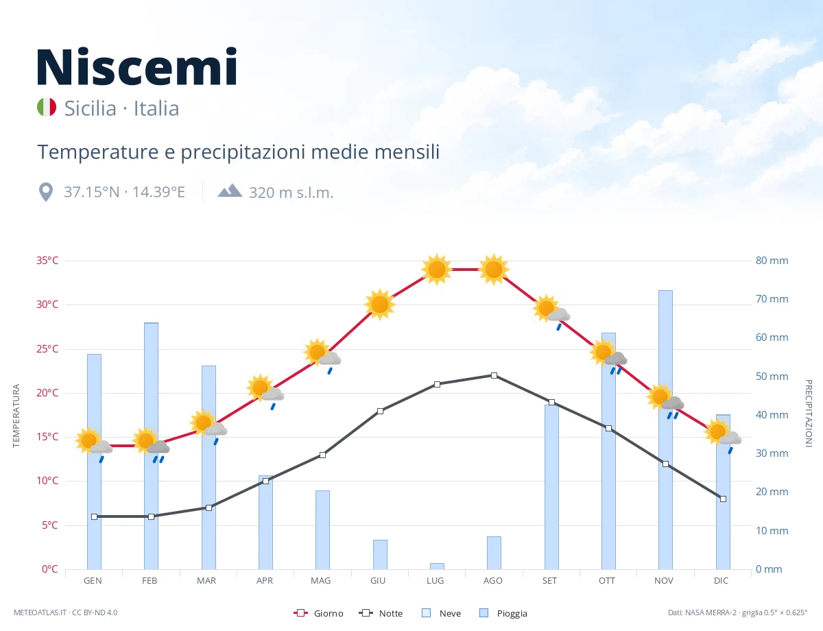 Niscemi - temperature e precipitazioni medie mensili
